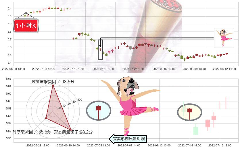 建设银行(sh601939)单针探底（定海神针）K线图-阿布量化