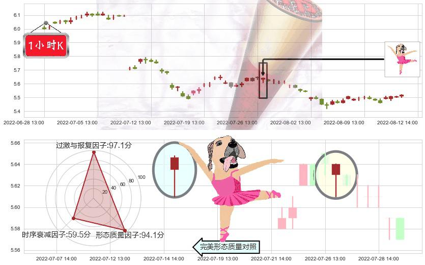 建设银行(sh601939)单针探底（定海神针）K线图-阿布量化