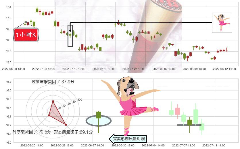 千禾味业(sh603027)单针探底（定海神针）K线图-阿布量化