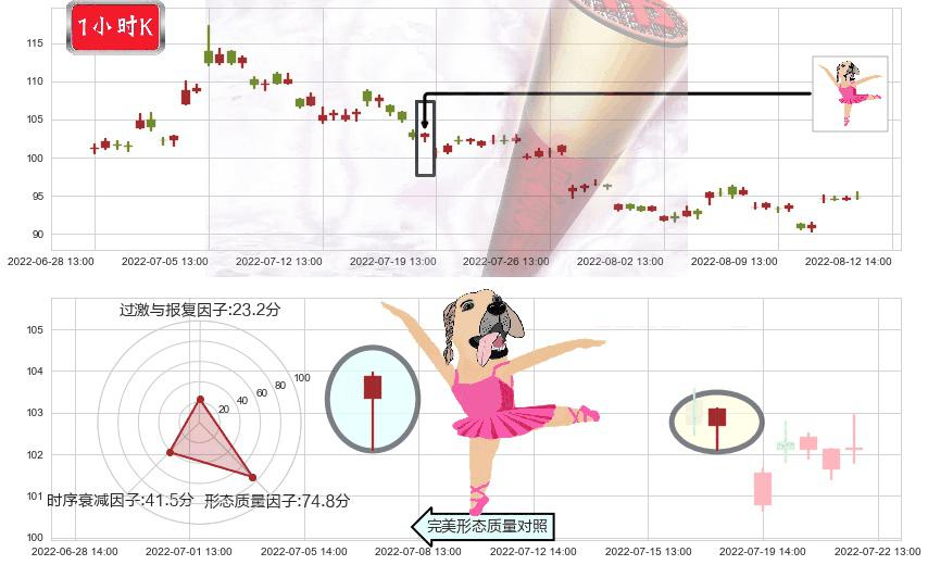 药明康德(sh603259)单针探底(定海神针)K线图-阿布量化