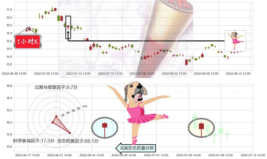 桃李面包(sh603866)单针探底（定海神针）K线图-阿布量化