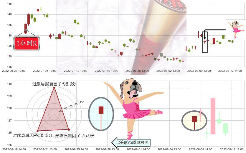 兆易创新(sh603986)单针探底（定海神针）K线图-阿布量化