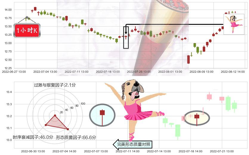 中集集团(sz000039)单针探底（定海神针）K线图-阿布量化