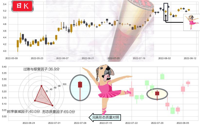 沈阳机床(sz000410)单针探底（定海神针）K线图-阿布量化