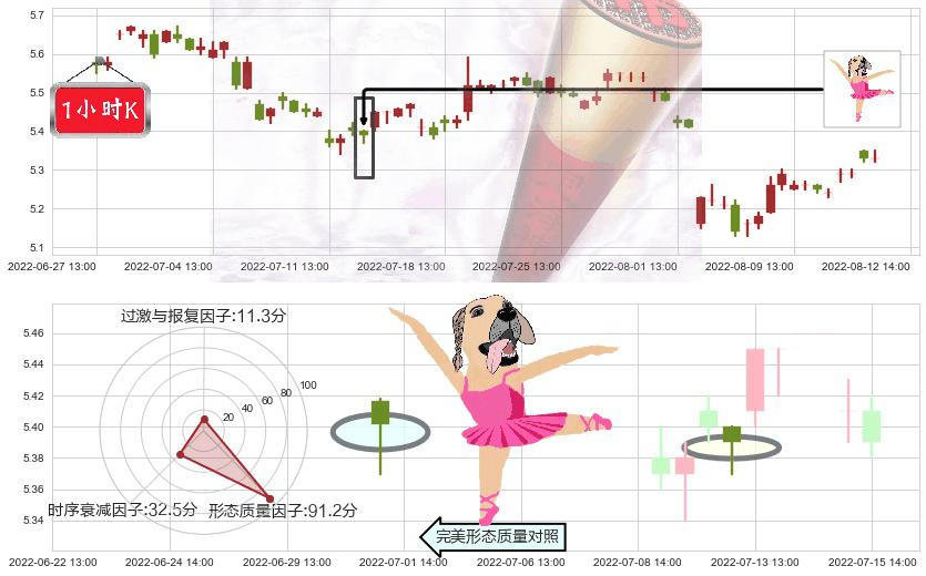 晨鸣纸业(sz000488)单针探底(定海神针)K线图-阿布量化