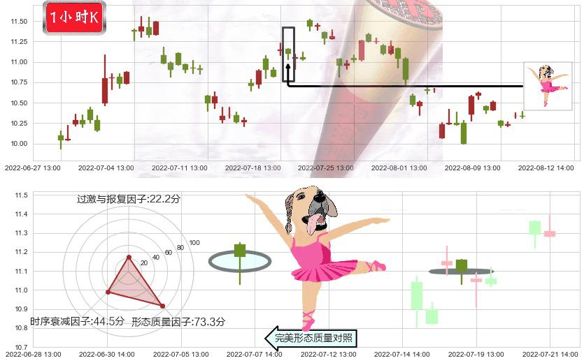 国际医学(sz000516)单针探底(定海神针)K线图-阿布量化