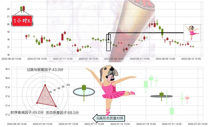 长安汽车(sz000625)单针探底（定海神针）K线图-阿布量化