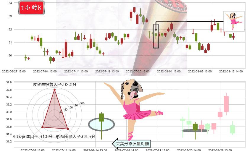 中航飞机(sz000768)单针探底(定海神针)K线图-阿布量化