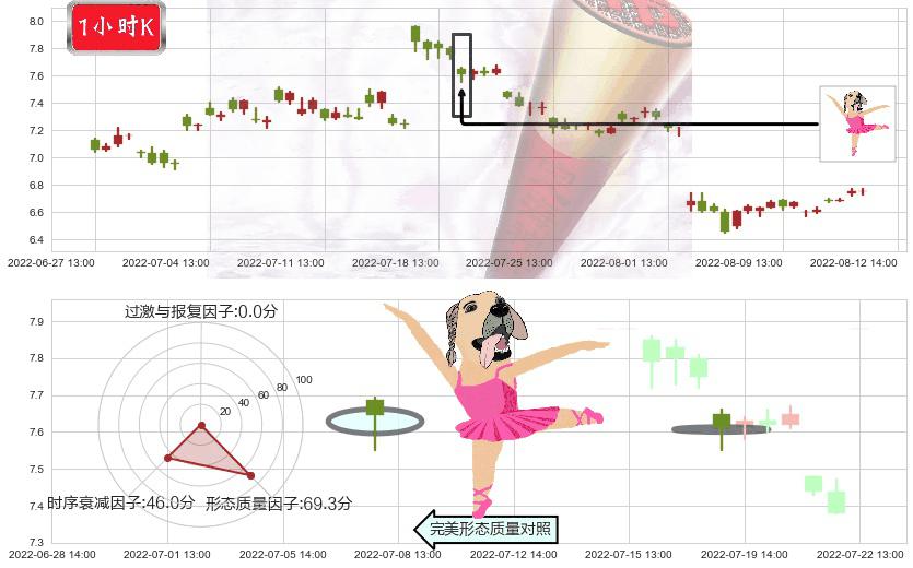 吉电股份(sz000875)单针探底（定海神针）K线图-阿布量化