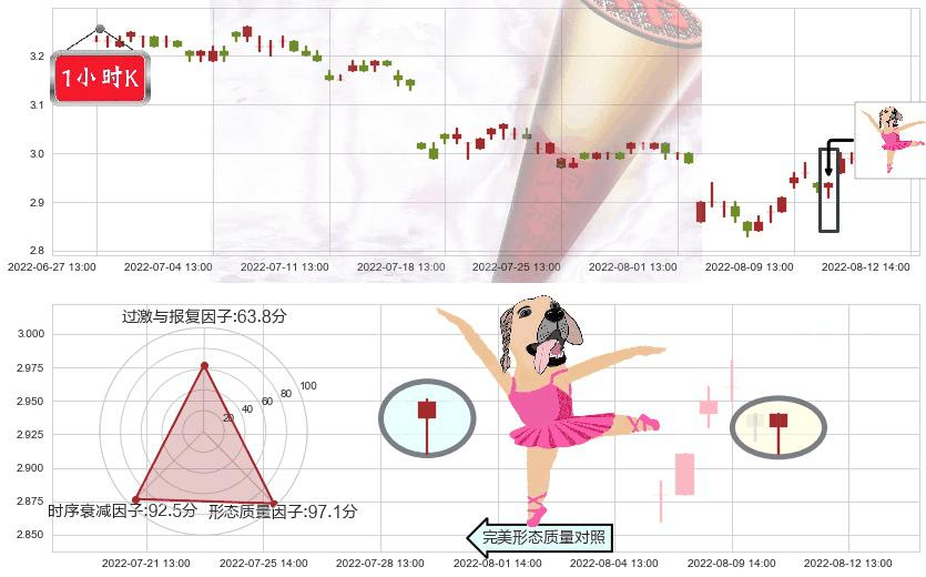鞍钢股份(sz000898)单针探底(定海神针)K线图-阿布量化