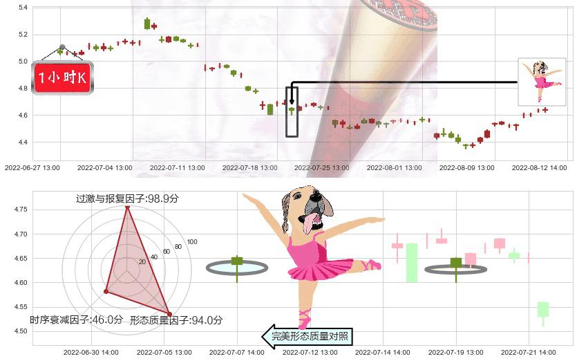 华菱钢铁(sz000932)单针探底(定海神针)K线图-阿布量化