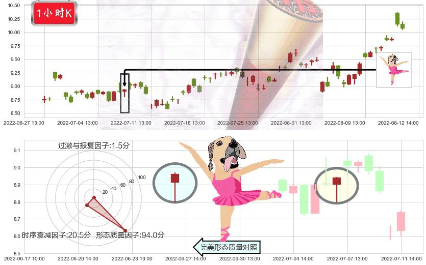 安泰科技(sz000969)单针探底(定海神针)K线图-阿布量化