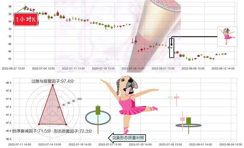 苏泊尔(sz002032)单针探底（定海神针）K线图-阿布量化