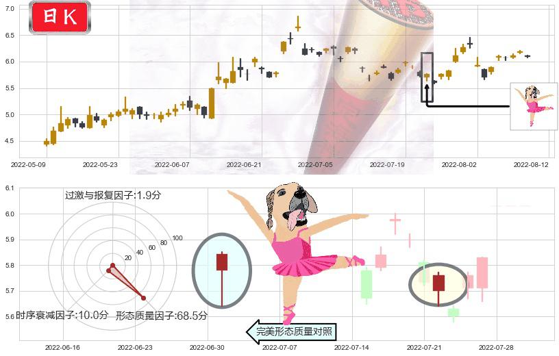 沧州明珠(sz002108)单针探底（定海神针）K线图-阿布量化