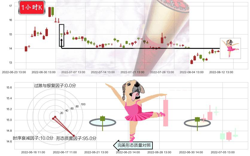 石基信息(sz002153)单针探底（定海神针）K线图-阿布量化