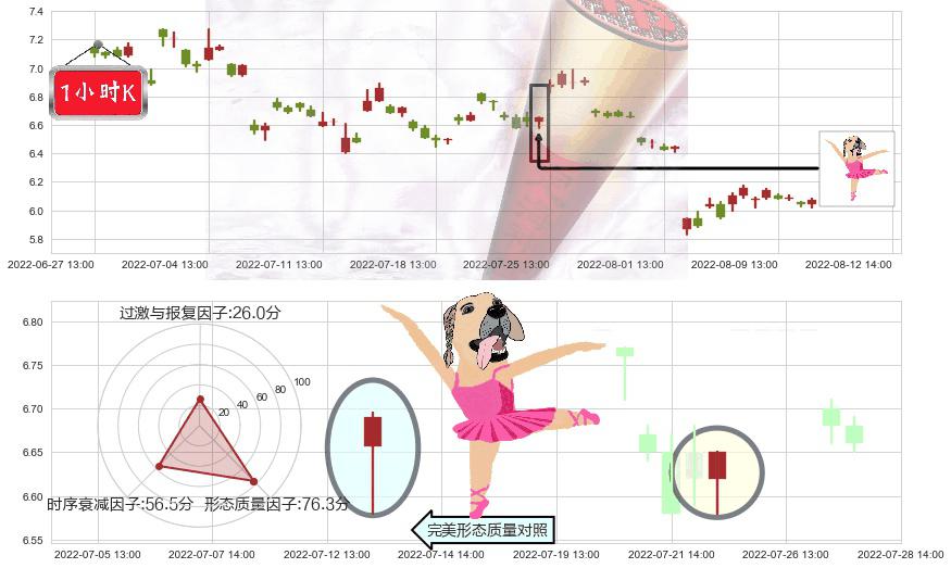 怡亚通(sz002183)单针探底(定海神针)K线图-阿布量化