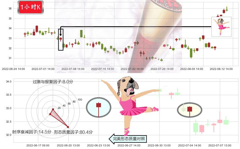 歌尔股份(sz002241)单针探底（定海神针）K线图-阿布量化