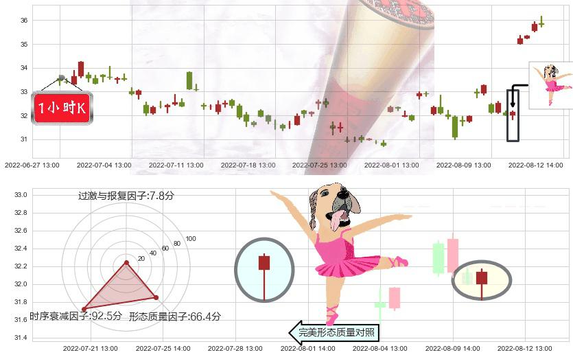 歌尔股份(sz002241)单针探底（定海神针）K线图-阿布量化