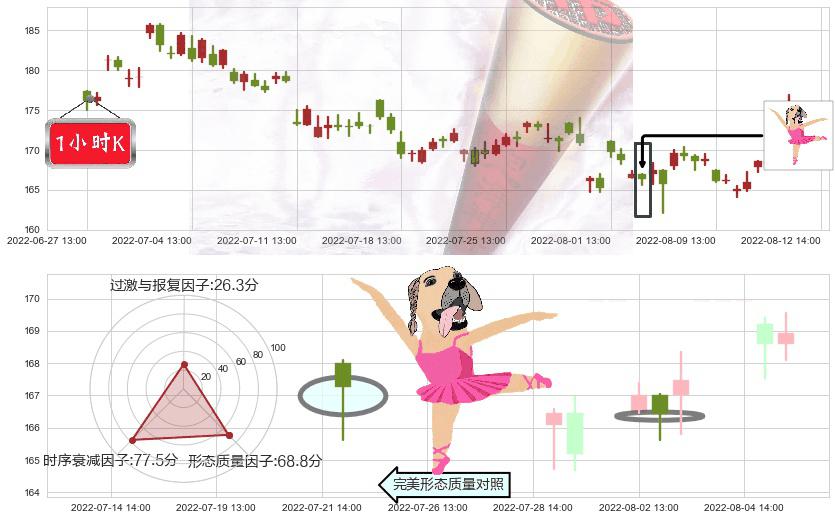 洋河股份(sz002304)单针探底(定海神针)K线图-阿布量化