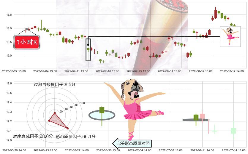 高德红外(sz002414)单针探底（定海神针）K线图-阿布量化