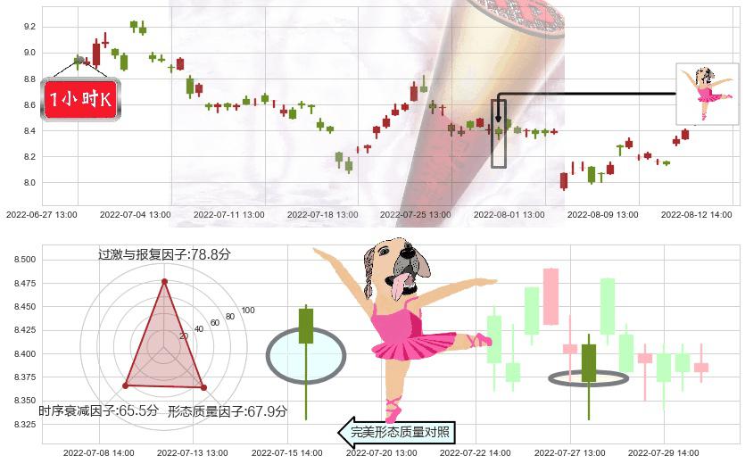 巨人网络(sz002558)单针探底(定海神针)K线图-阿布量化