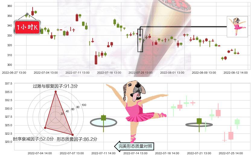 比亚迪(sz002594)单针探底(定海神针)K线图-阿布量化
