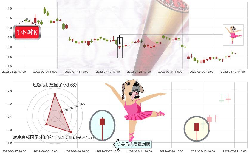 万达电影(sz002739)单针探底（定海神针）K线图-阿布量化