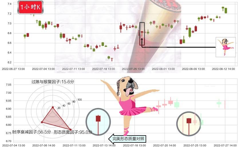 天源迪科(sz300047)单针探底（定海神针）K线图-阿布量化