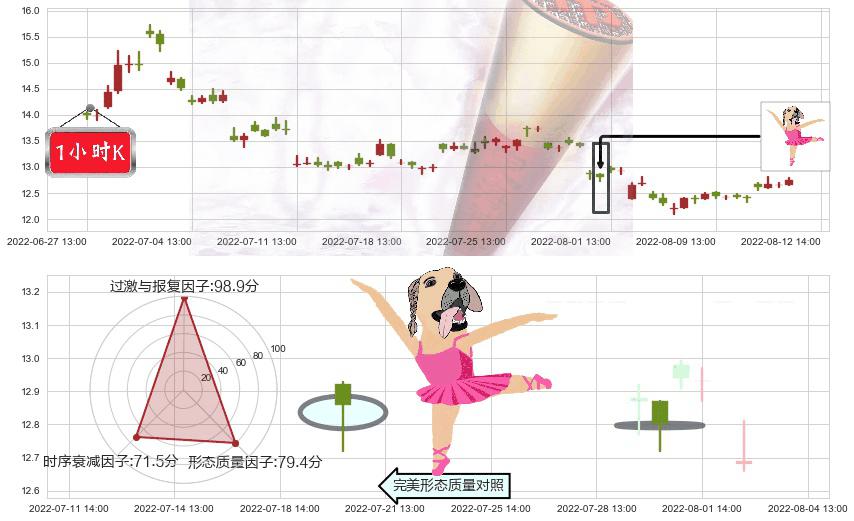 宋城演艺(sz300144)单针探底（定海神针）K线图-阿布量化