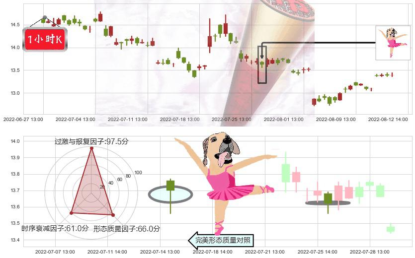 冠昊生物(sz300238)单针探底（定海神针）K线图-阿布量化