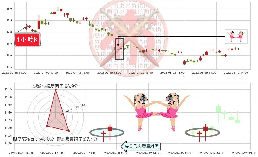 健康元(sh600380)双针探底K线图-阿布量化