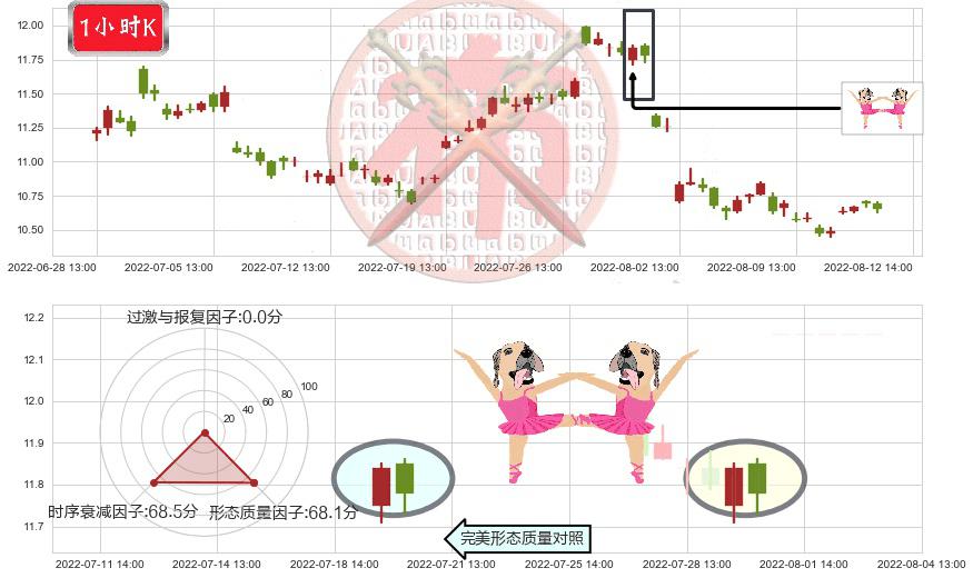 中国电影(sh600977)双针探底K线图-阿布量化