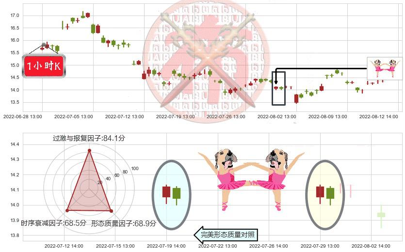 桃李面包(sh603866)双针探底K线图-阿布量化