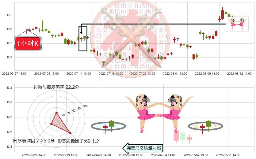 高德红外(sz002414)双针探底K线图-阿布量化