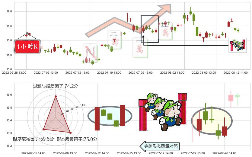 中国动力(sh600482)上升三部曲（升势三鸦）K线图-阿布量化