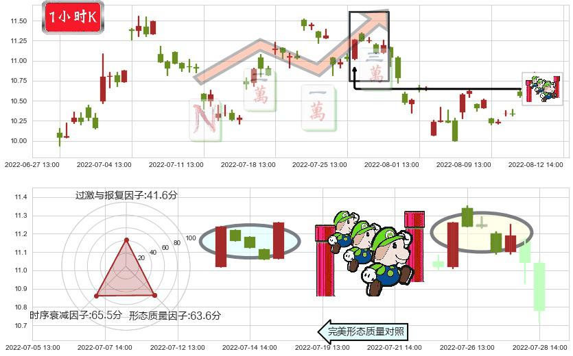 国际医学(sz000516)上升三部曲(升势三鸦)K线图-阿布量化