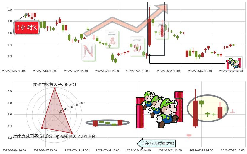 双鹭药业(sz002038)上升三部曲(升势三鸦)K线图-阿布量化