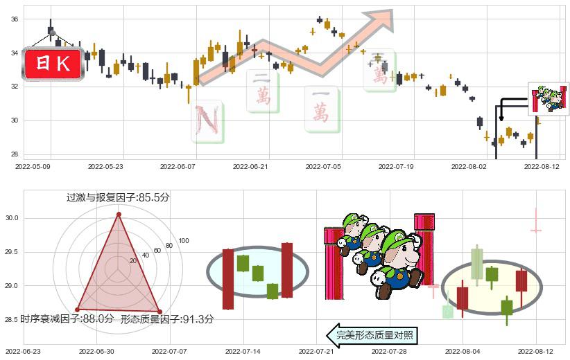 宁波银行(sz002142)上升三部曲(升势三鸦)K线图-阿布量化