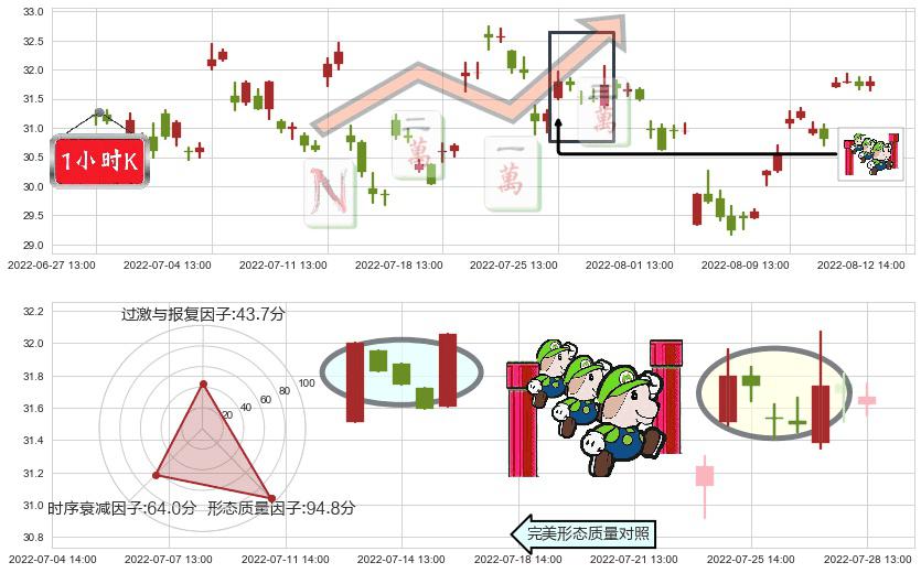 迪安诊断(sz300244)上升三部曲(升势三鸦)K线图-阿布量化