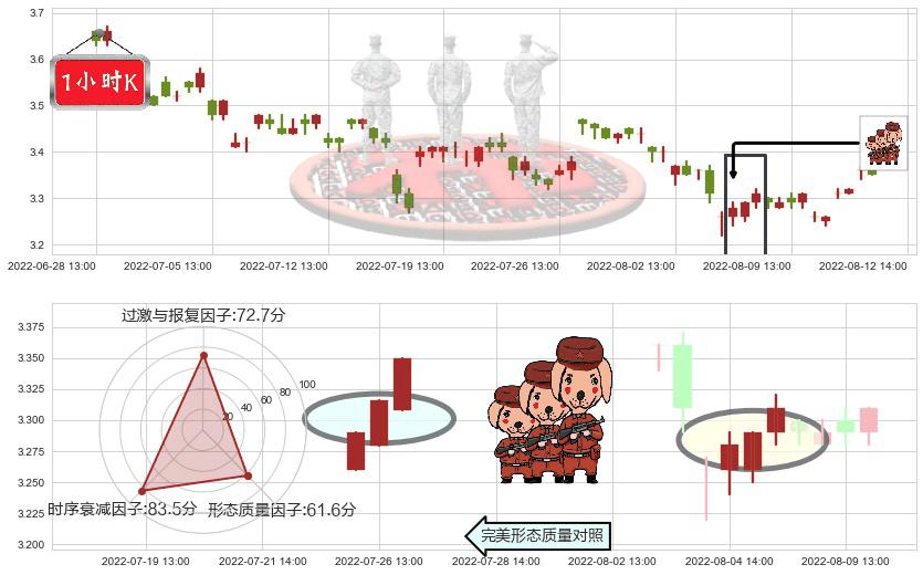 亚盛集团(sh600108)红三兵K线图-阿布量化