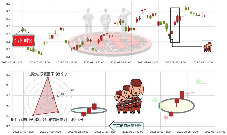 天通股份(sh600330)红三兵K线图-阿布量化