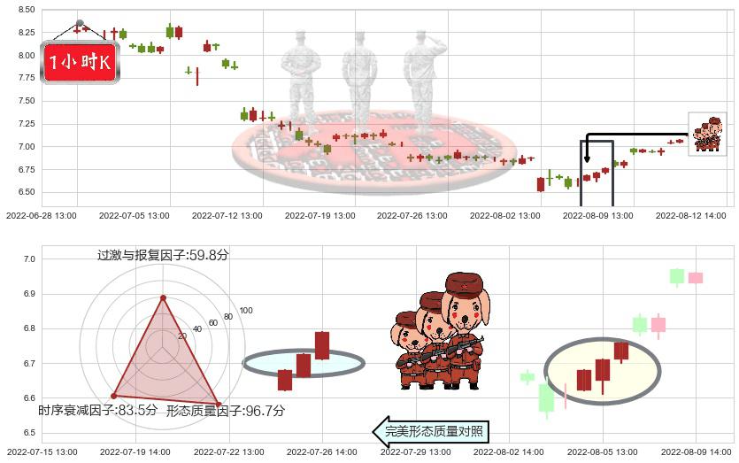 三友化工(sh600409)红三兵K线图-阿布量化
