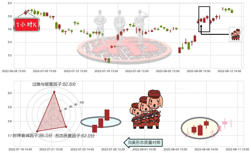 华胜天成(sh600410)红三兵K线图-阿布量化