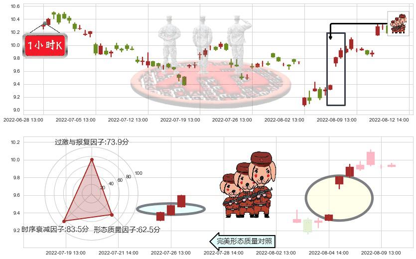 金证股份(sh600446)红三兵K线图-阿布量化