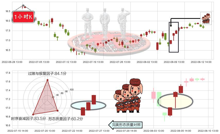 贵研铂业(sh600459)红三兵K线图-阿布量化