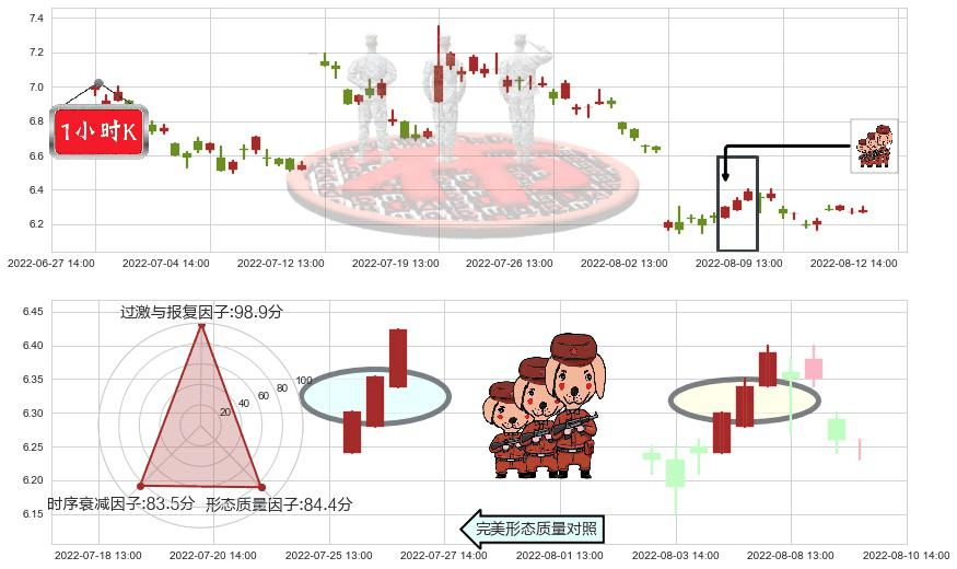 复旦复华(sh600624)红三兵K线图-阿布量化