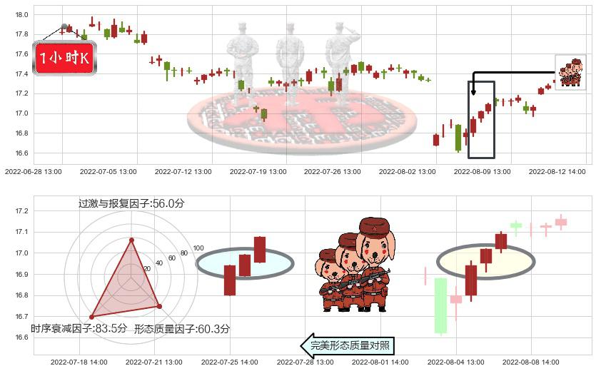 大商股份(sh600694)红三兵K线图-阿布量化