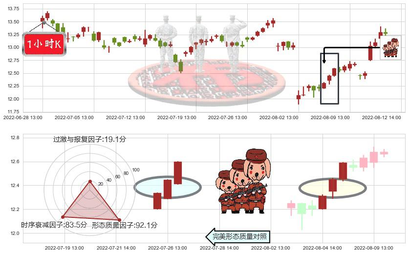 鲁信创投(sh600783)红三兵K线图-阿布量化