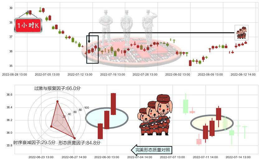 伊利股份(sh600887)红三兵K线图-阿布量化