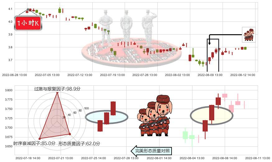 柳钢股份(sh601003)红三兵K线图-阿布量化